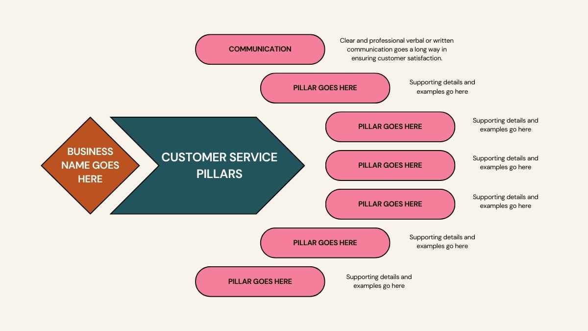 7 Pillars of Customer Service Infographic - slide 3