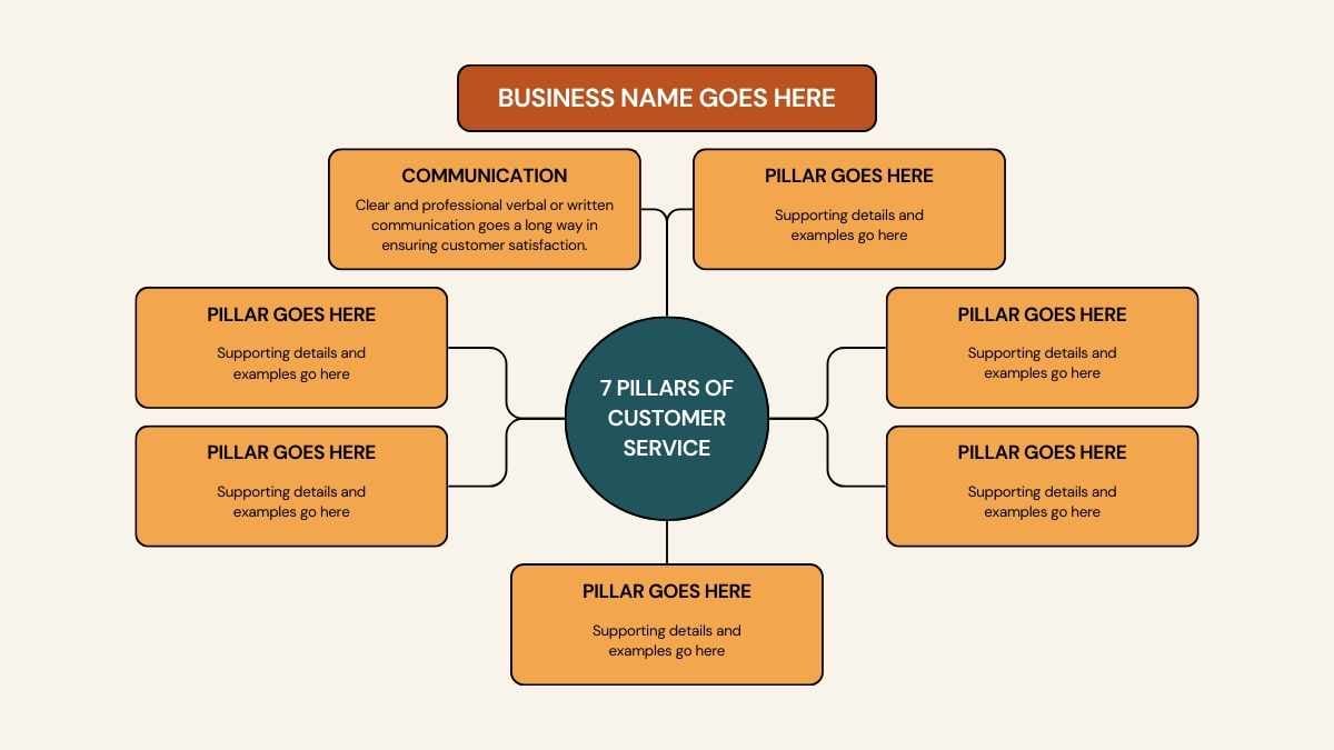 7 Pillars of Customer Service Infographic - slide 4