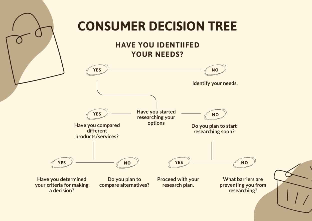 Aesthetic Consumer Decision Tree Infographics - slide 1