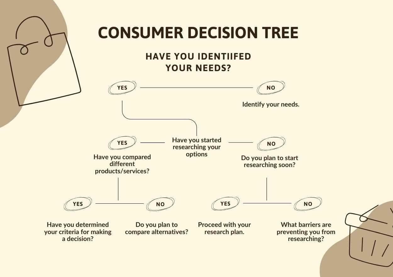 Aesthetic Consumer Decision Tree Infographics - diapositiva 1