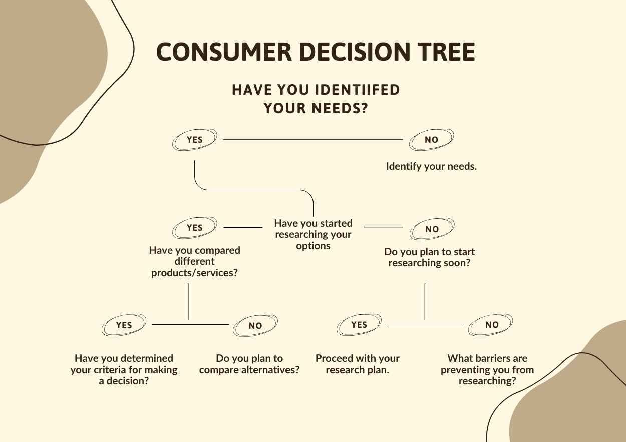 Aesthetic Consumer Decision Tree Infographics - diapositiva 2