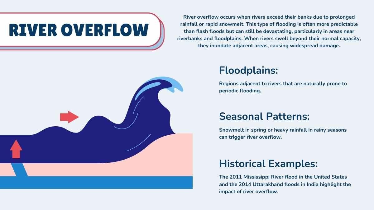 Animated Natural Disasters: Causes of Flooding - slide 6