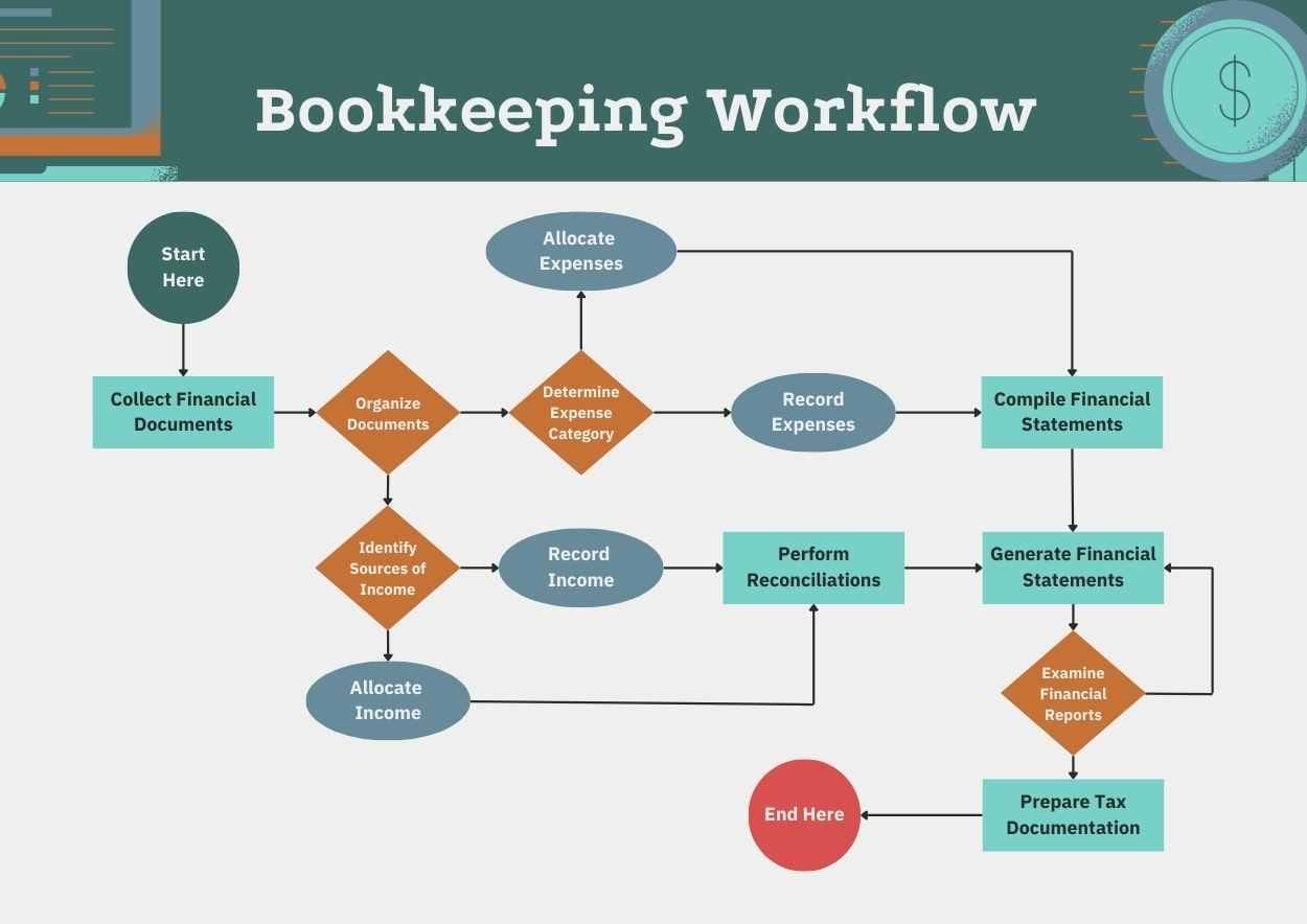 Basic Bookkeeping Workflow Infographic - slide 1