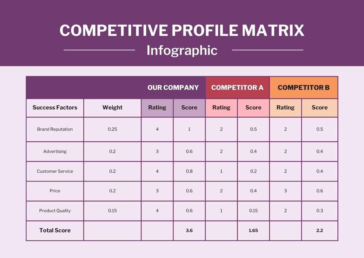 Basic Competitive Profile Matrix Infographic - slide 1