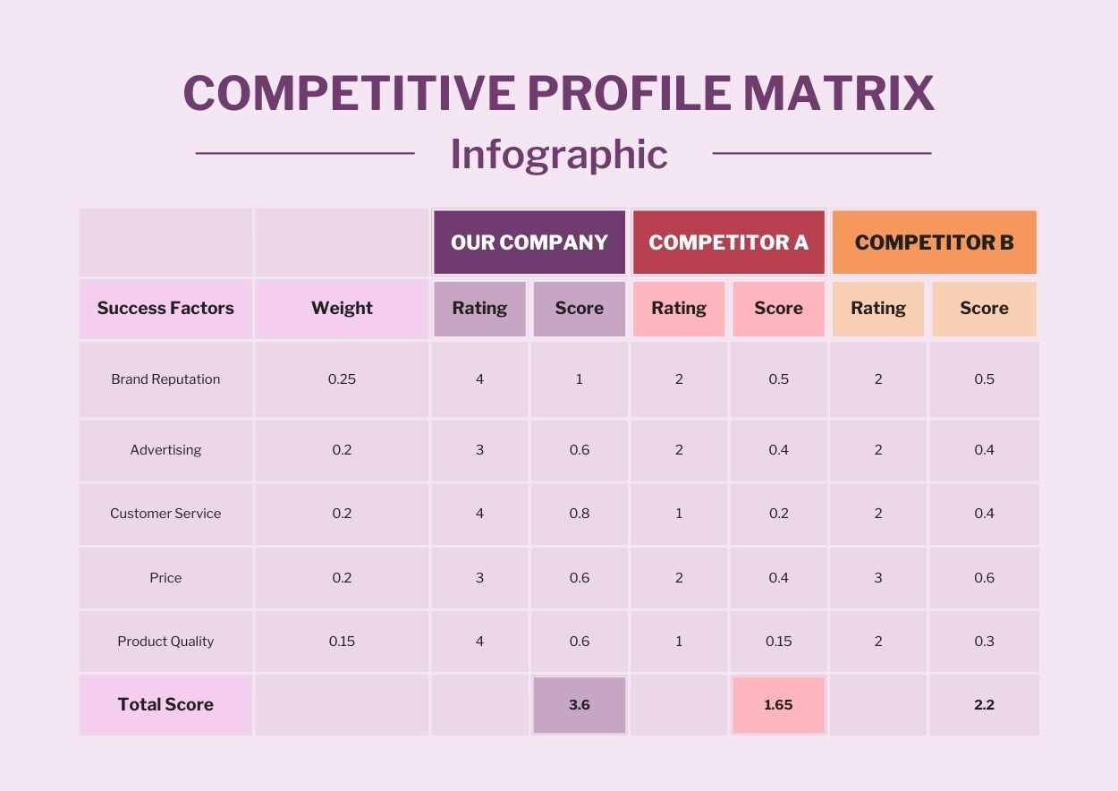 Basic Competitive Profile Matrix Infographic - slide 3