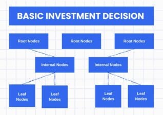 Basic Investment Decision Tree Infographics