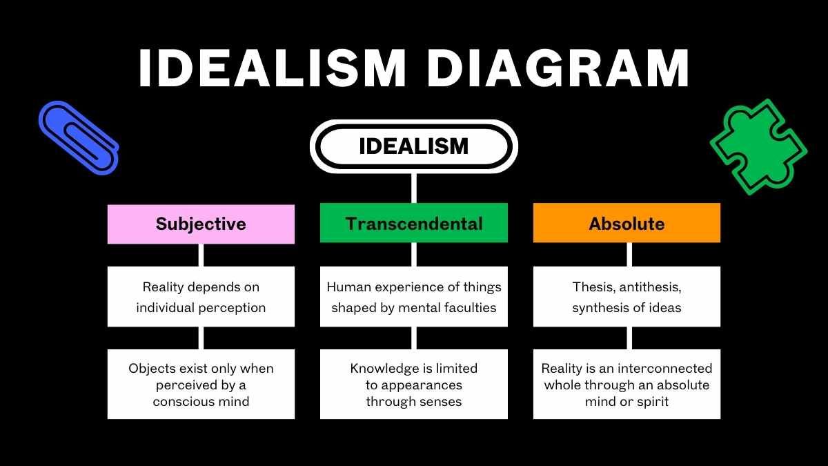 Bold Modern Idealism Philosophy Slides - diapositiva 7