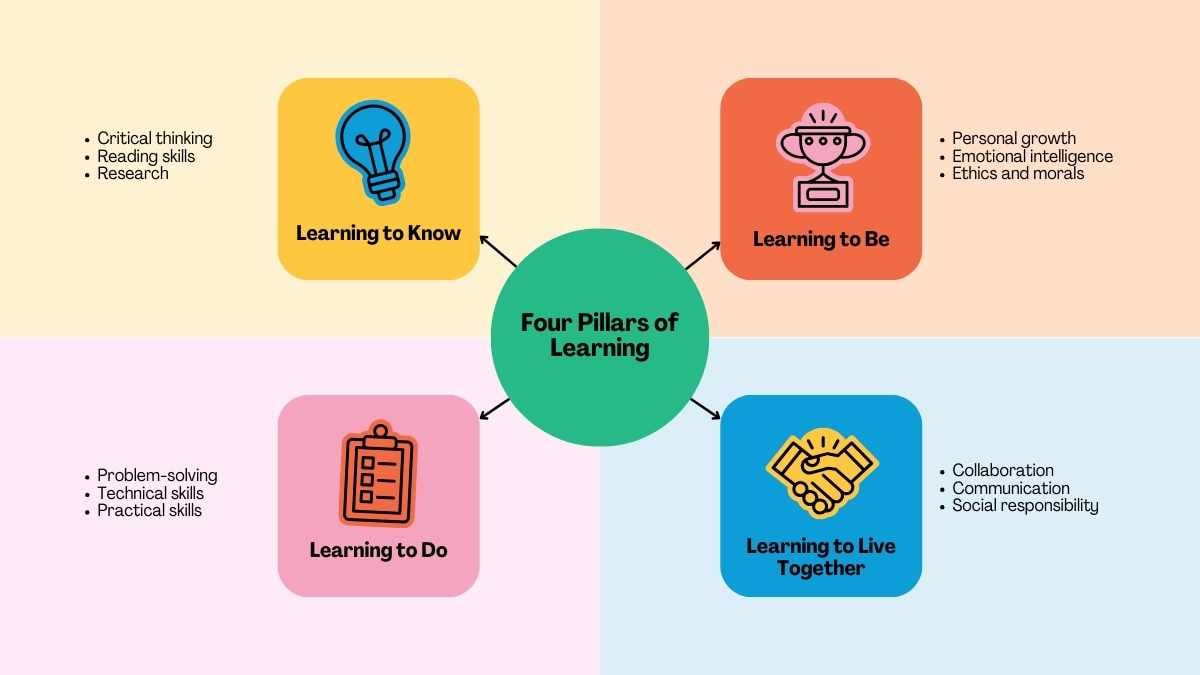 Colorful 4 Pillars of Learning Infographic - slide 1