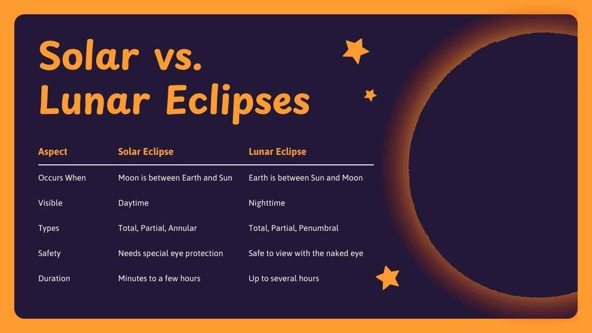 Cute Illustrated Science Lesson for Elementary: Eclipse - diapositiva 14