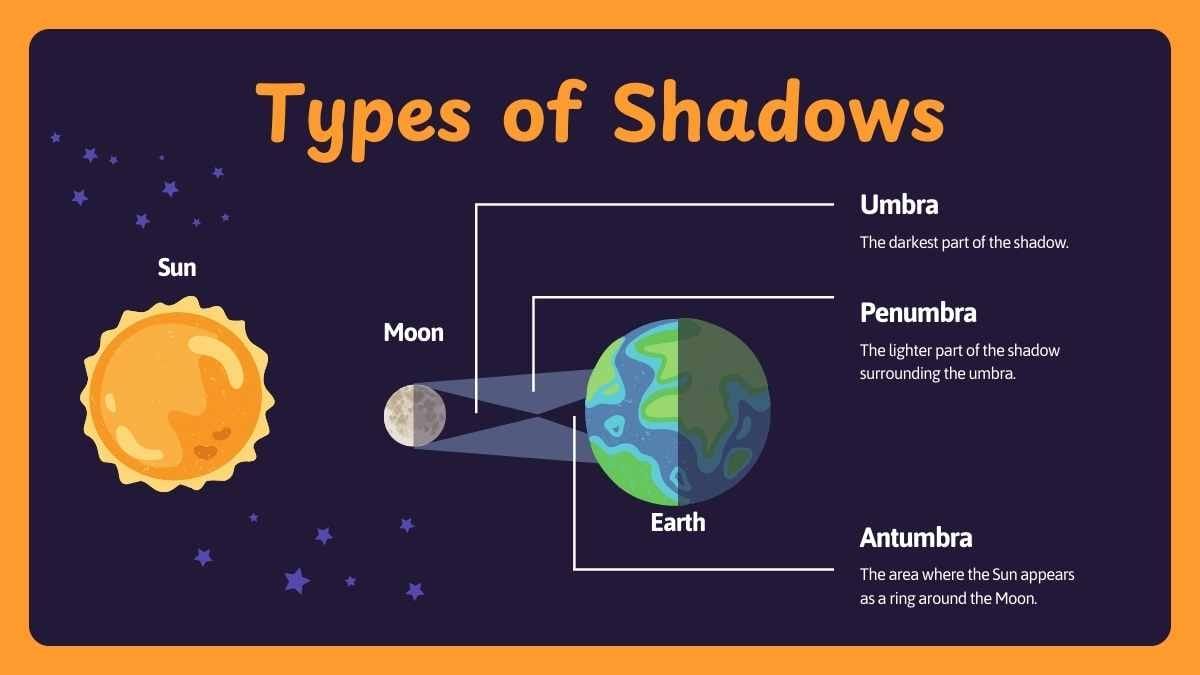 Cute Illustrated Science Lesson for Elementary: Eclipse - diapositiva 6