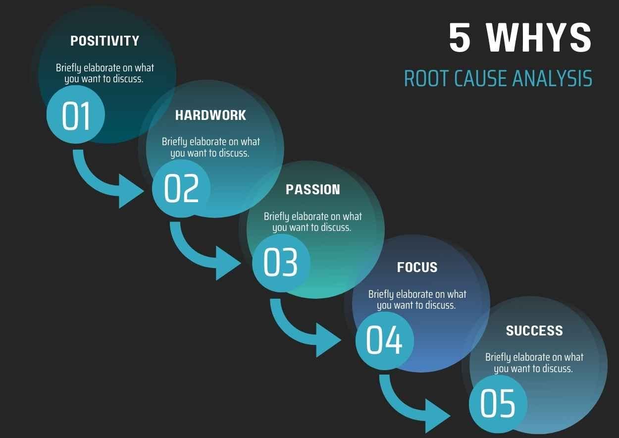 Dark Six Sigma Root Cause Analysis Infographic - slide 3