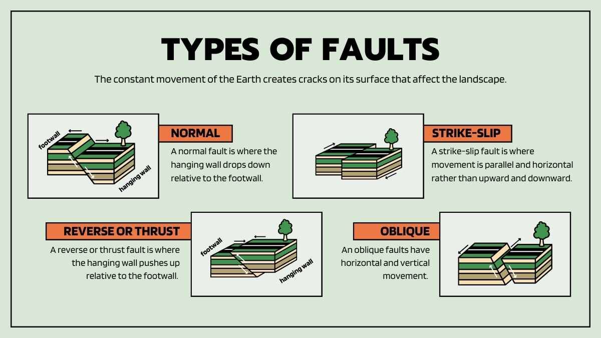 Earthquakes and Faults Science Lesson for Middle School - slide 7