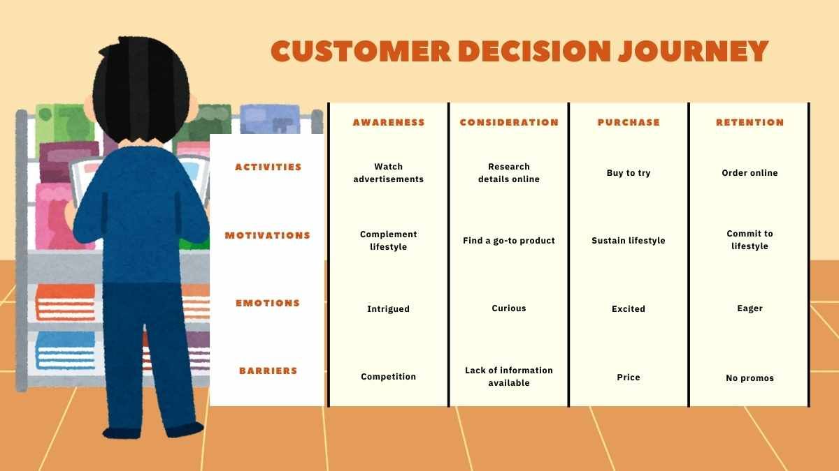 Illustrated Customer Decision Journey Slides - diapositiva 6