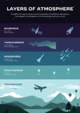 Illustrated Layers of Earth’s Atmosphere Poster