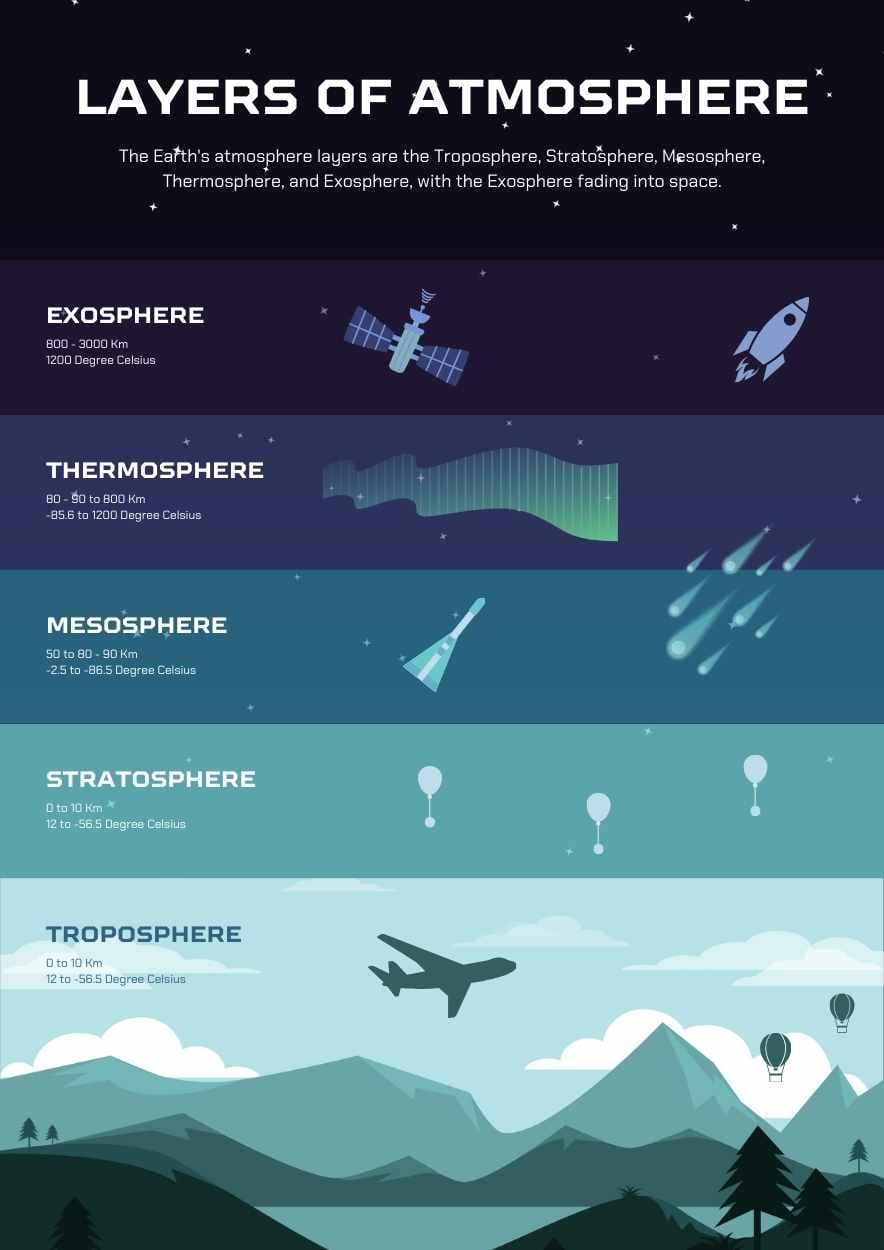 Illustrated Layers of Earth’s Atmosphere Poster - slide 1