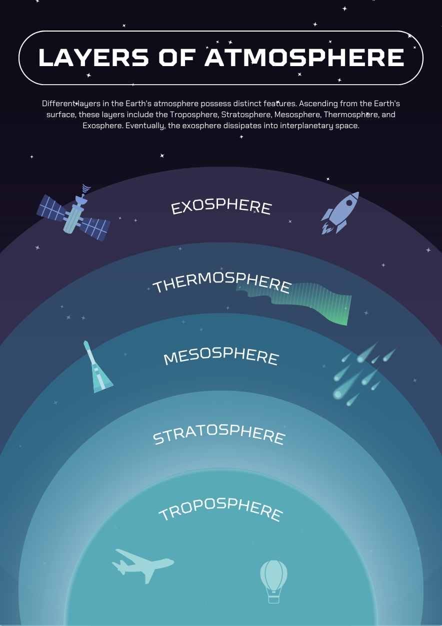 Illustrated Layers of Earth's Atmosphere Poster - slide 2