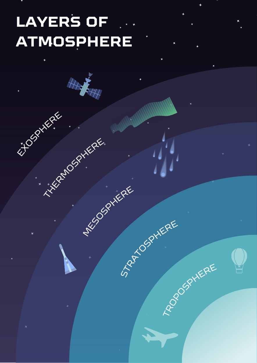 Illustrated Layers of Earth's Atmosphere Poster - slide 3