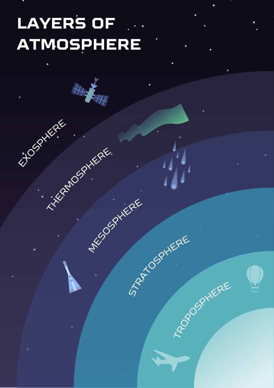 Illustrated Layers of Earth’s Atmosphere Poster - slide 3