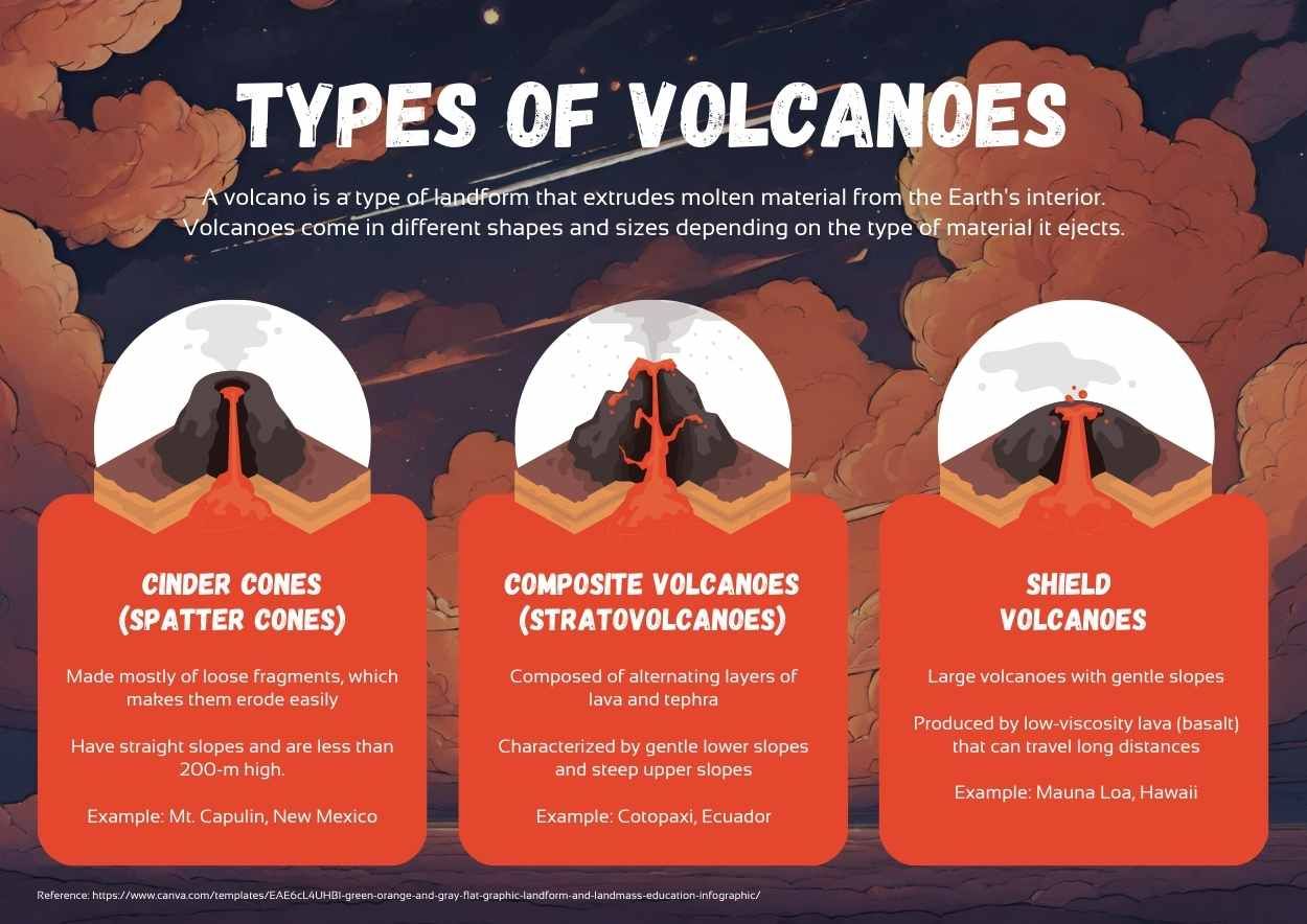 Illustrated Types of Volcanoes Lesson Summary - diapositiva 1