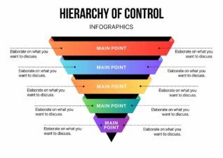 Minimal Hierarchy of Control Infographic