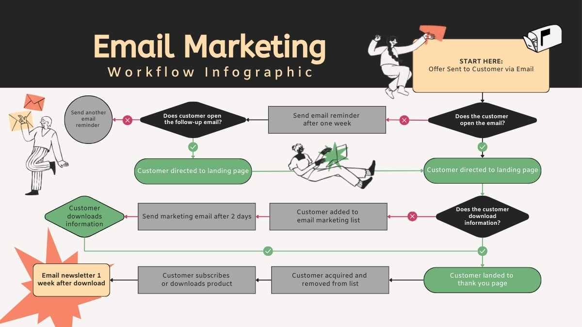 Modern Email Marketing Workflow Infographic - slide 3