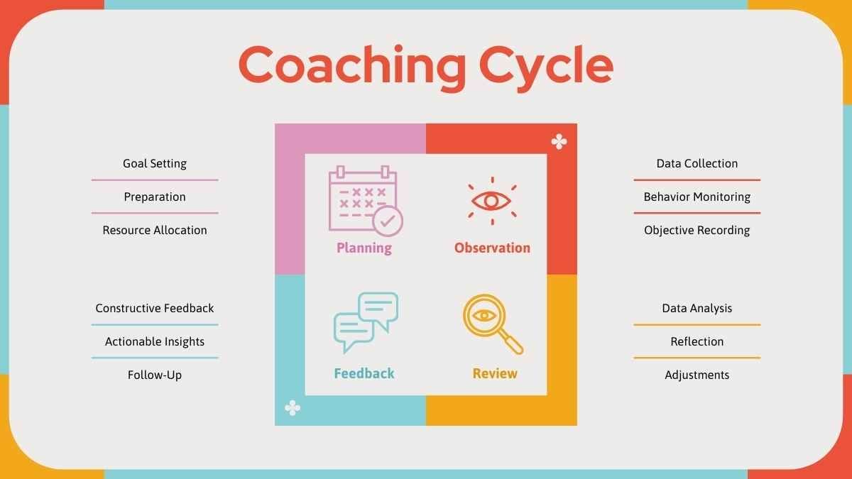 Modern Geometric Coaching Cycle Infographic - slide 11