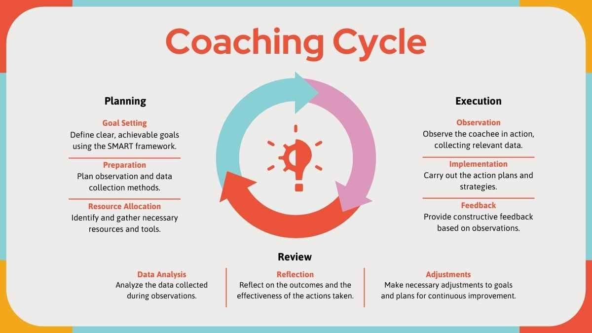 Modern Geometric Coaching Cycle Infographic - diapositiva 7