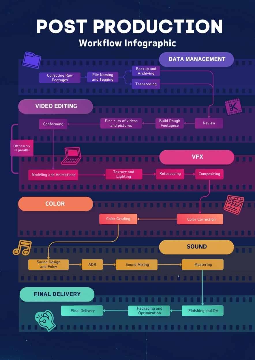 Modern Post Production Workflow Infographic - slide 1