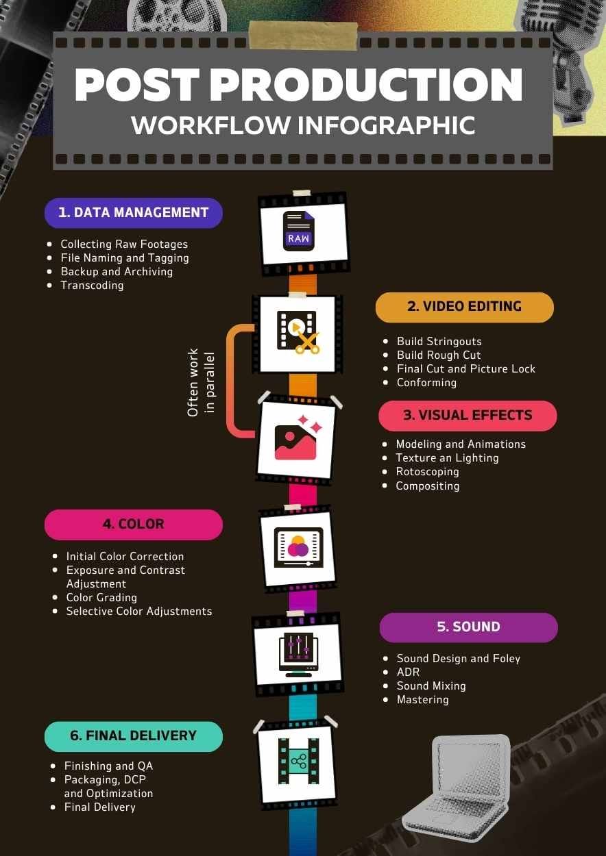 Modern Post Production Workflow Infographic - slide 2