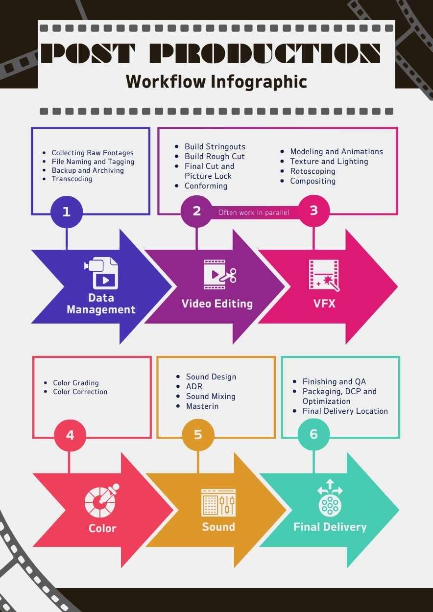 Modern Post Production Workflow Infographic - slide 3