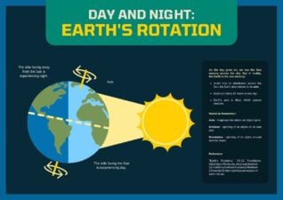 Simple Day and Night: Earth's Rotation Poster