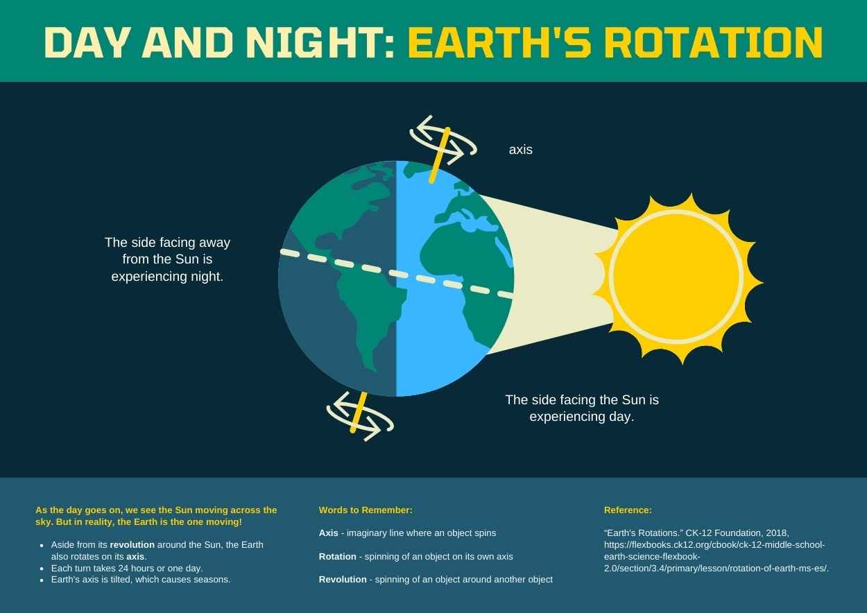 Simple Day and Night: Earth's Rotation Poster - slide 2