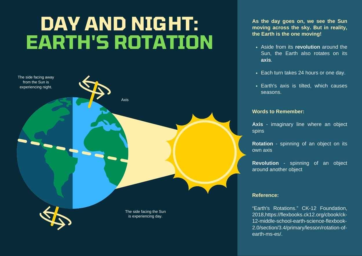 Simple Day and Night: Earth's Rotation Poster - slide 3