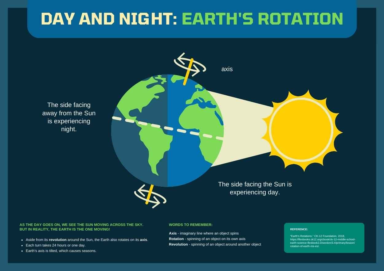 Simple Day and Night: Earth’s Rotation Poster - slide 4