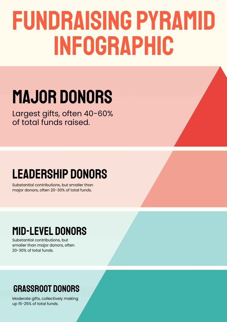 Simple Fundraising Pyramid Infographic - slide 1