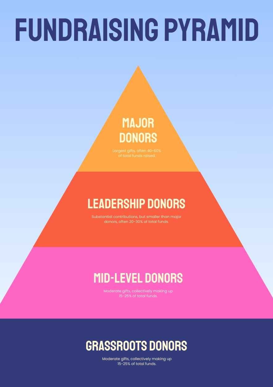 Simple Fundraising Pyramid Infographic - slide 2