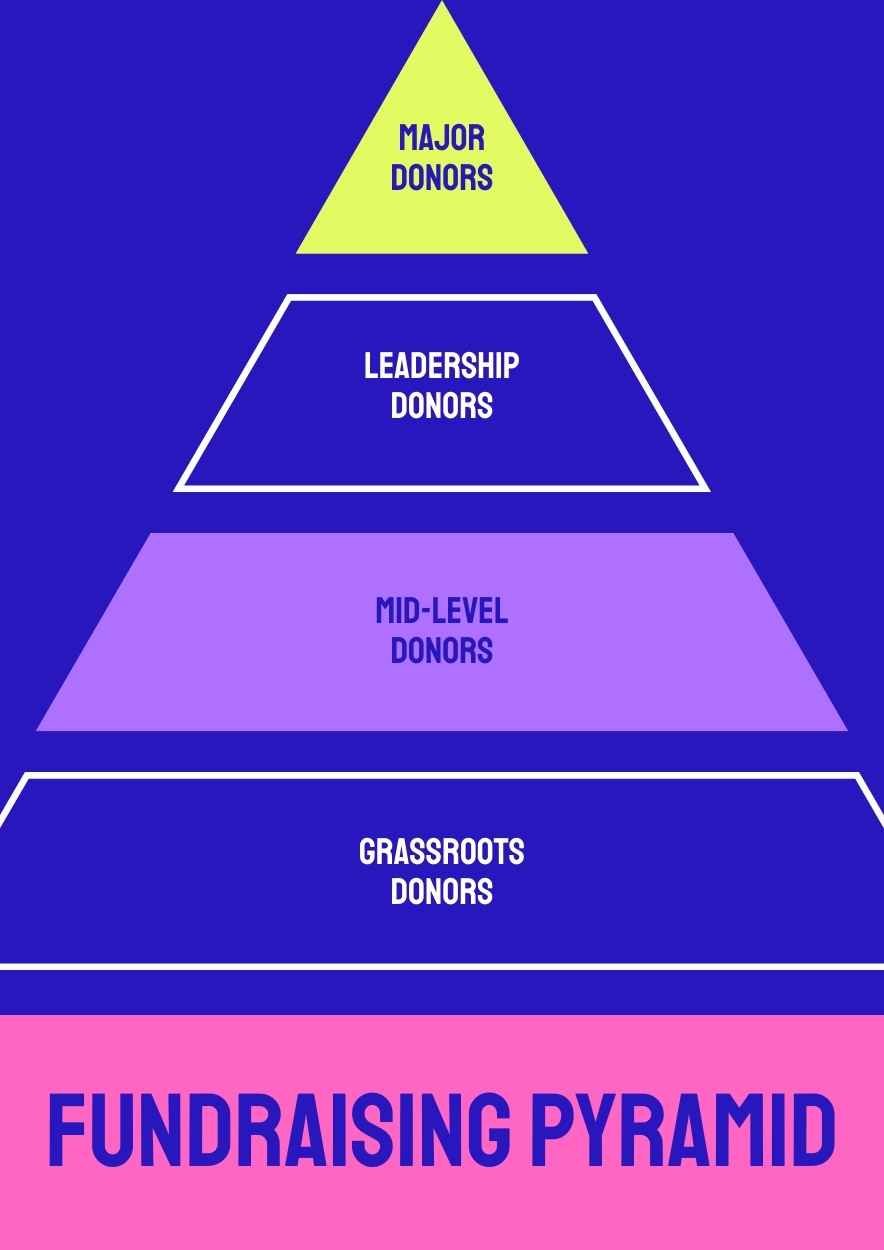 Simple Fundraising Pyramid Infographic - slide 3