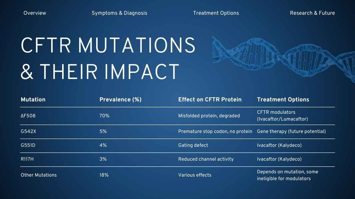 Simple Genetics Of Cystic Fibrosis Slides - slide 12