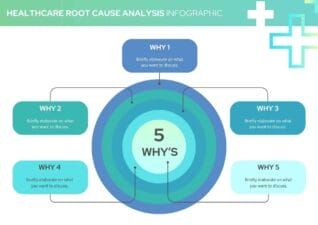 Simple Healthcare Root Cause Analysis Infographic