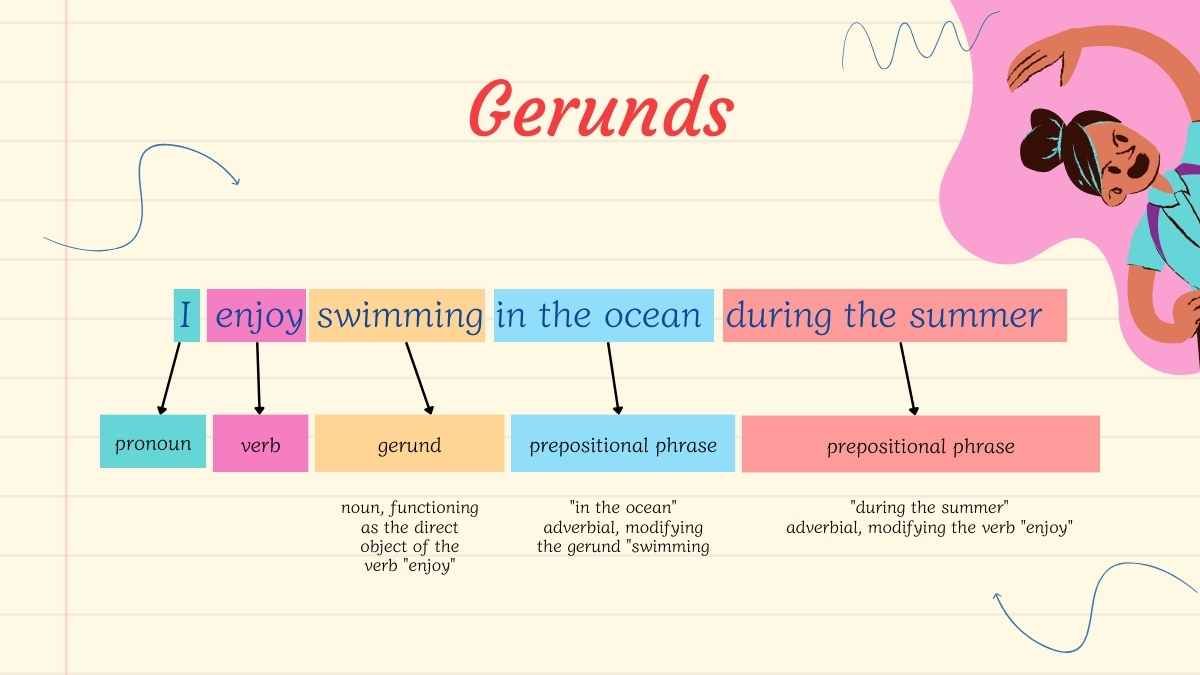 Verbals, Gerunds and Participles Lesson for Middle School - diapositiva 9