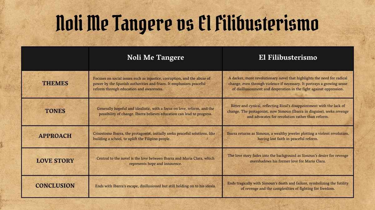 Vintage Noli Me Tangere Lesson Background - slide 11